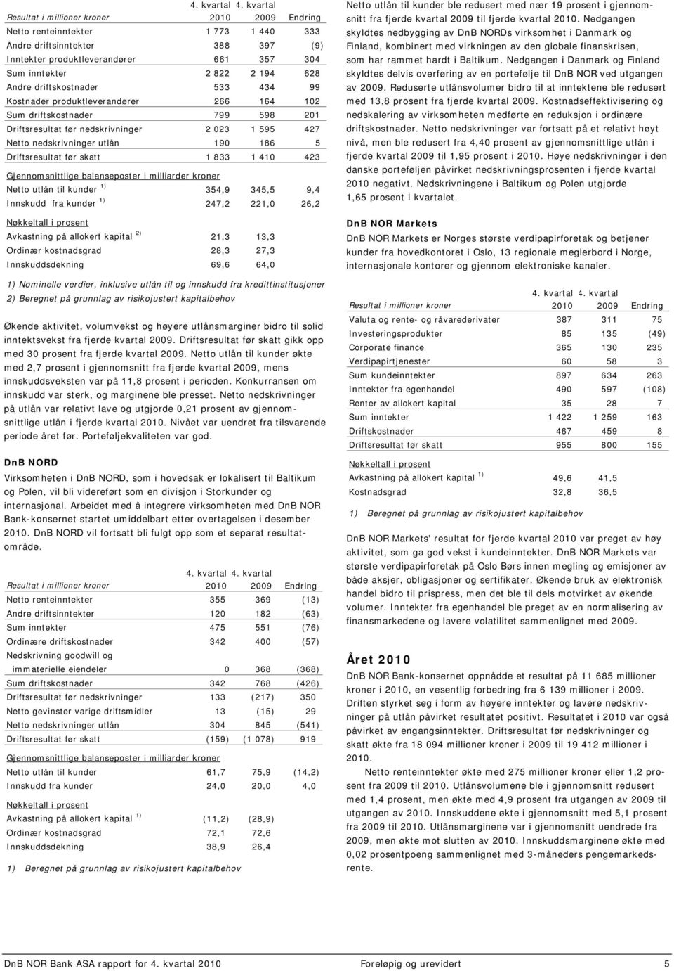 Andre driftskostnader 533 434 99 Kostnader produktleverandører 266 164 102 Sum driftskostnader 799 598 201 Driftsresultat før nedskrivninger 2 023 1 595 427 Netto nedskrivninger utlån 190 186 5