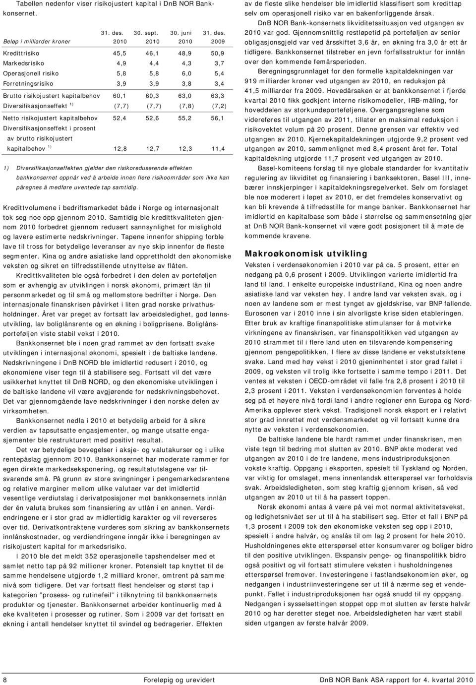 Beløp i milliarder kroner 2010 2010 2010 2009 Kredittrisiko 45,5 46,1 48,9 50,9 Markedsrisiko 4,9 4,4 4,3 3,7 Operasjonell risiko 5,8 5,8 6,0 5,4 Forretningsrisiko 3,9 3,9 3,8 3,4 Brutto