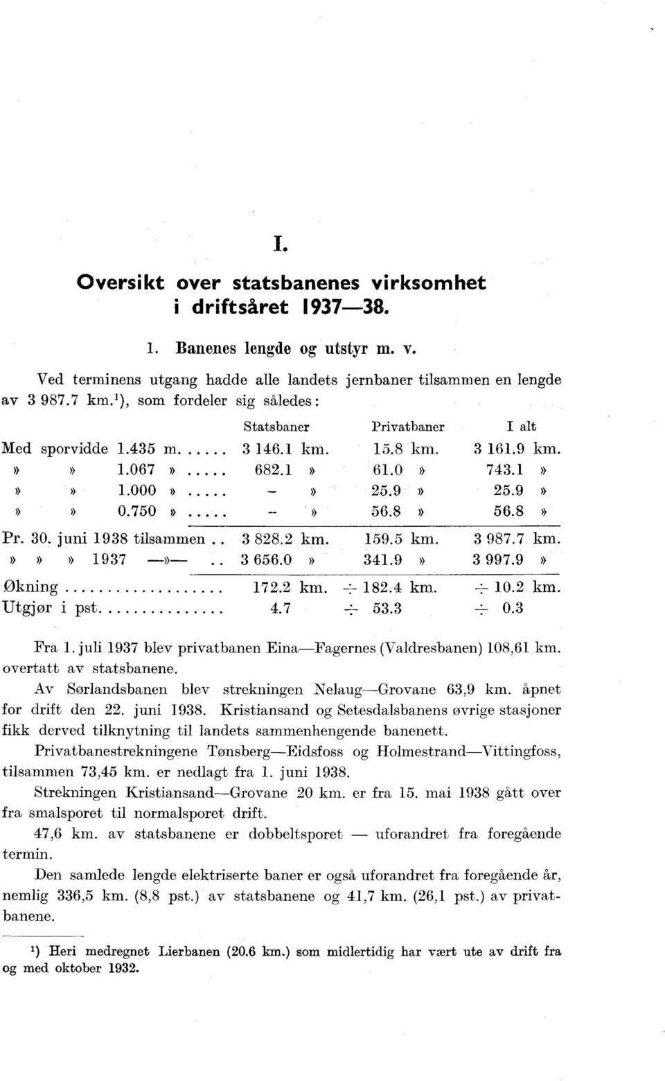 7 km.»» 97 -»- 66.0».9» 997.9» Økning 7. km. :- 8. km..- 0. km. Utgjør i pst.7.-. 0. Fra. juli 97 blev privatbanen Eina-Fagernes (Valdresbanen) 08,6 km. overtatt av statsbanene.