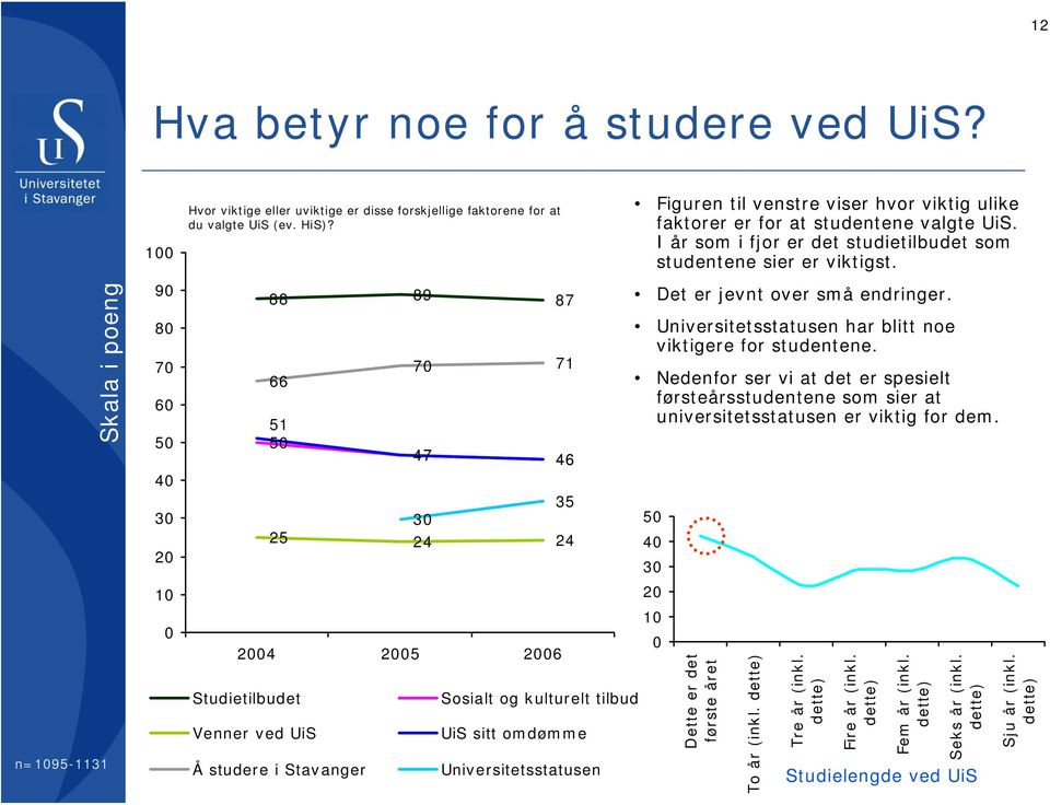 valgte UiS. I år som i fjor er det studietilbudet som studentene sier er viktigst. Det er jevnt over små endringer. Universitetsstatusen har blitt noe viktigere for studentene.