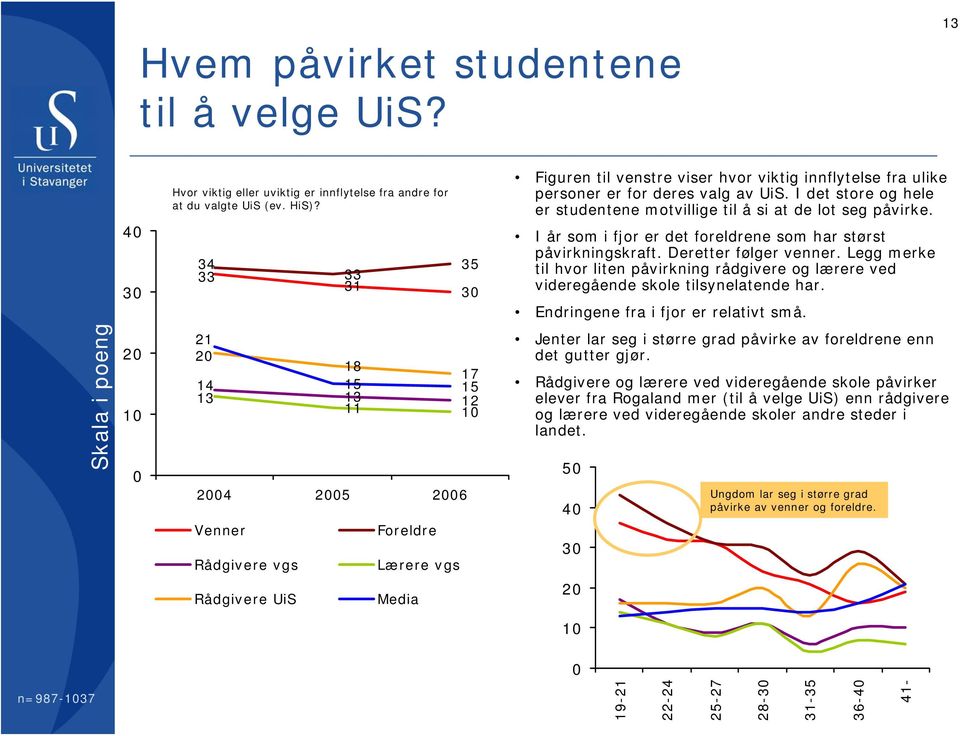 I år som i fjor er det foreldrene som har størst påvirkningskraft. Deretter følger venner. Legg merke til hvor liten påvirkning rådgivere og lærere ved videregående skole tilsynelatende har.