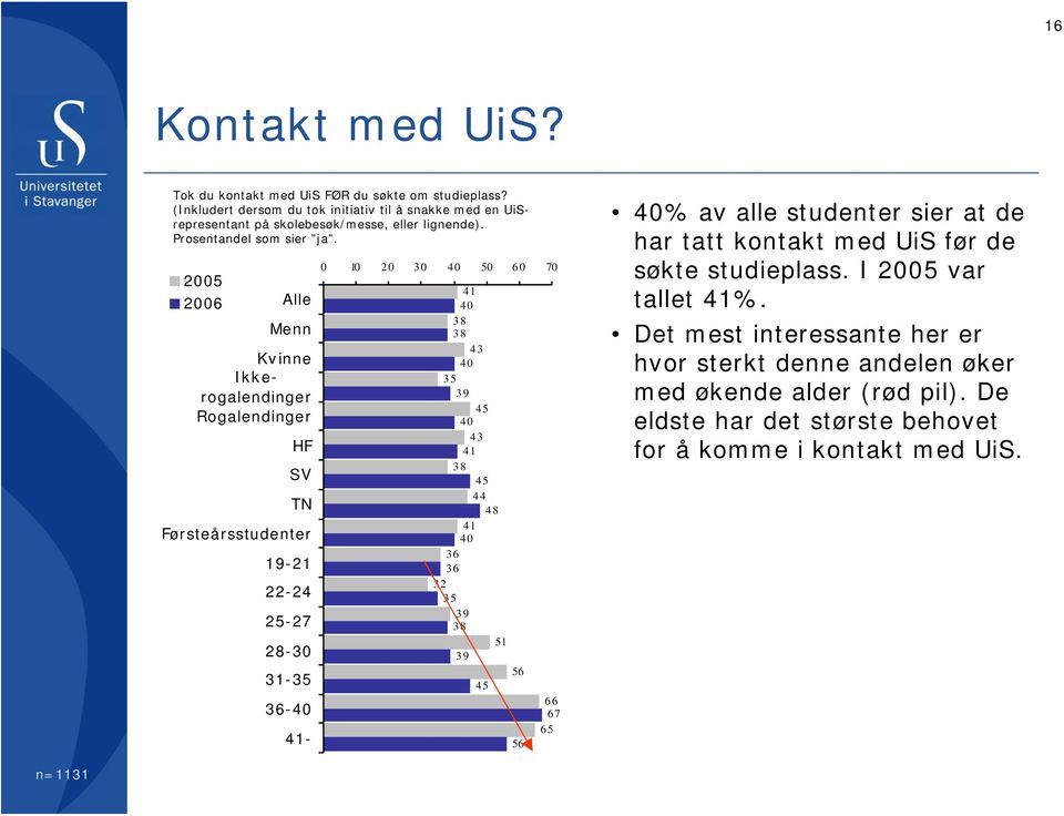 Alle Menn Kvinne Ikkerogalendinger Rogalendinger HF SV TN Førsteårsstudenter 9- - - 8- - - - 8 8 9 8 8 9 8 9 % av alle studenter sier at de