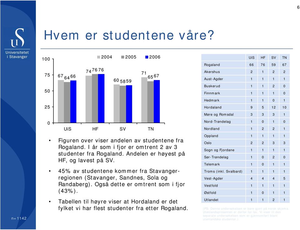 Også dette er omtrent som i fjor (%). Tabellen til høyre viser at Hordaland er det fylket vi har flest studenter fra etter Rogaland.