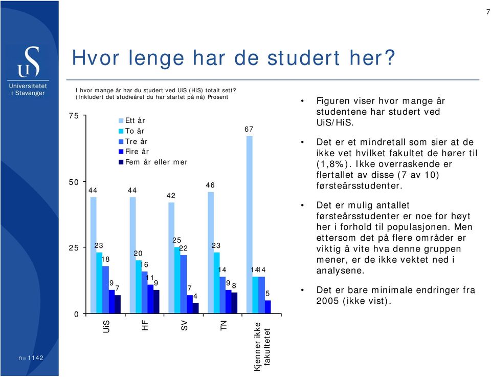 studentene har studert ved UiS/HiS. Det er et mindretall som sier at de ikke vet hvilket fakultet de hører til (,8%).