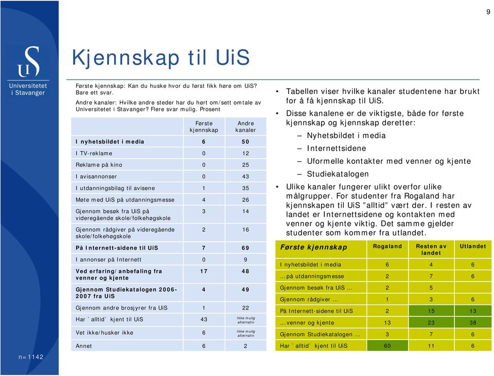 Prosent Første kjennskap Andre kanaler I nyhetsbildet i media I TV-reklame Reklame på kino I avisannonser I utdanningsbilag til avisene Møte med UiS på utdanningsmesse Gjennom besøk fra UiS på