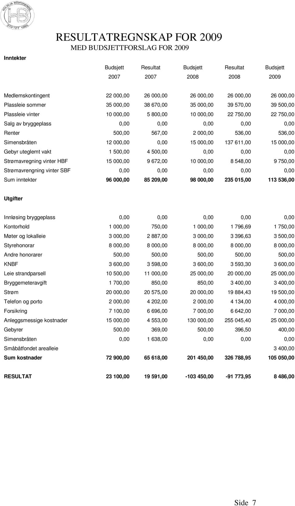 567,00 2 000,00 536,00 536,00 Simensbråten 12 000,00 0,00 15 000,00 137 611,00 15 000,00 Gebyr uteglemt vakt 1 500,00 4 500,00 0,00 0,00 0,00 Strømavregning vinter HBF 15 000,00 9 672,00 10 000,00 8