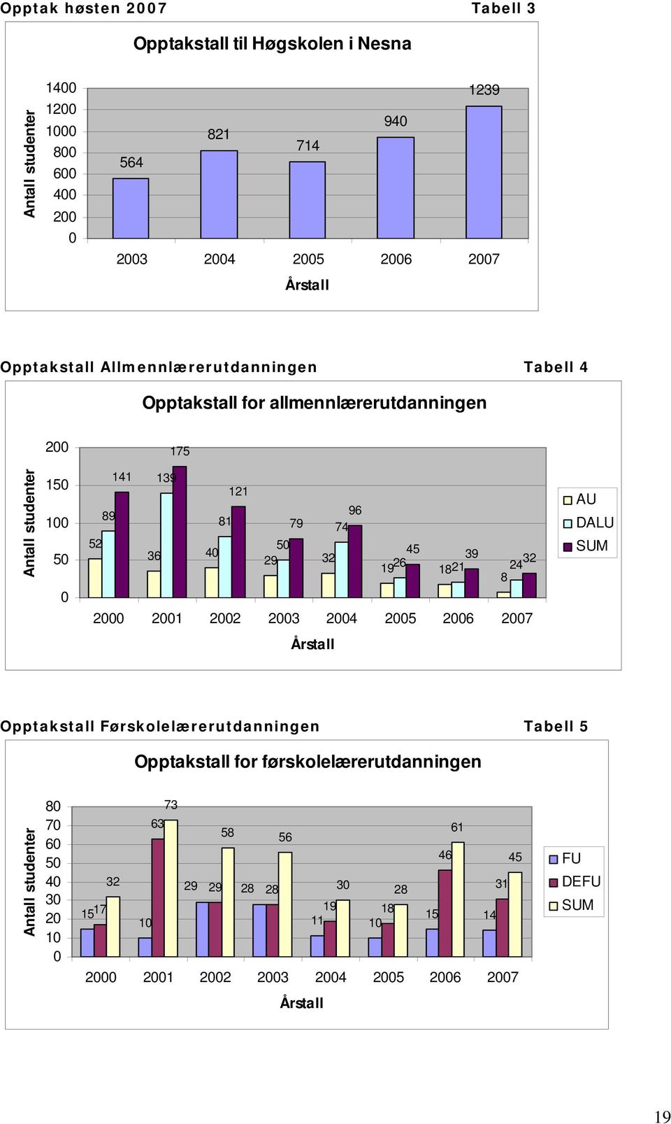 4 4 29 32 39 19 26 32 1821 24 8 2 21 22 23 24 2 26 27 AU DALU SUM Årstall Opptakstall Førskolelærerutdanningen Tabell Opptakstall for