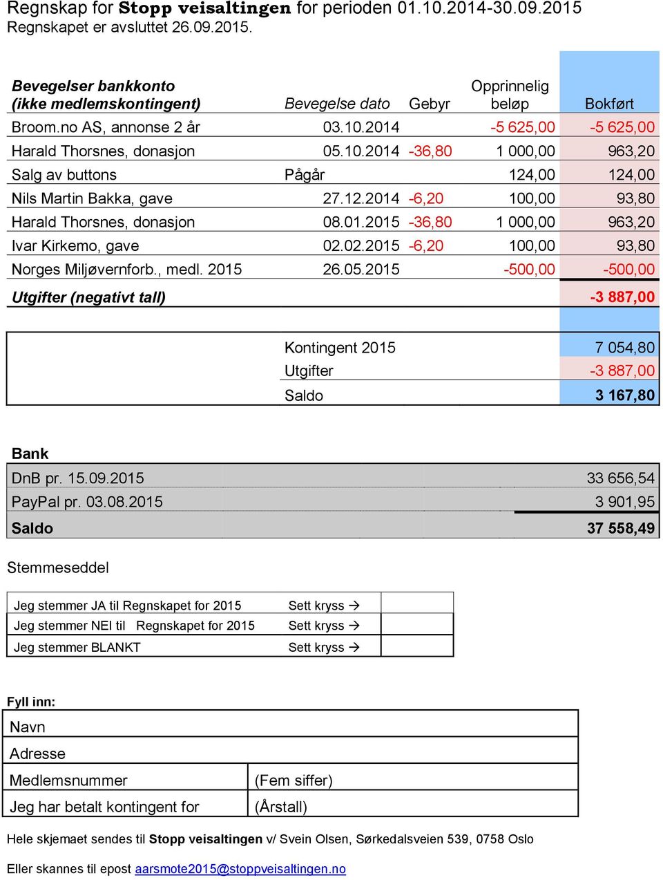 01.2015-36,80 1 000,00 963,20 Ivar Kirkemo, gave 02.02.2015-6,20 100,00 93,80 Norges Miljøvernforb., medl. 2015 26.05.