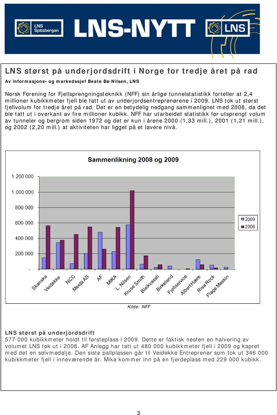 NFF har utarbeidet statistikk for utsprengt volum av tunneler og bergrom siden 1972 og det er kun i årene 2000 (1,33 mill.), 2001 (1,21 mill.), og 2002 (2,20 mill.