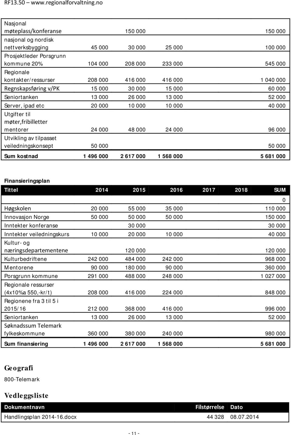 til møter,fribilletter mentorer 24 000 48 000 24 000 96 000 Utvikling av tilpasset veiledningskonsept 50 000 50 000 Sum kostnad 1 496 000 2 617 000 1 568 000 5 681 000 Finansieringsplan Tittel 2014