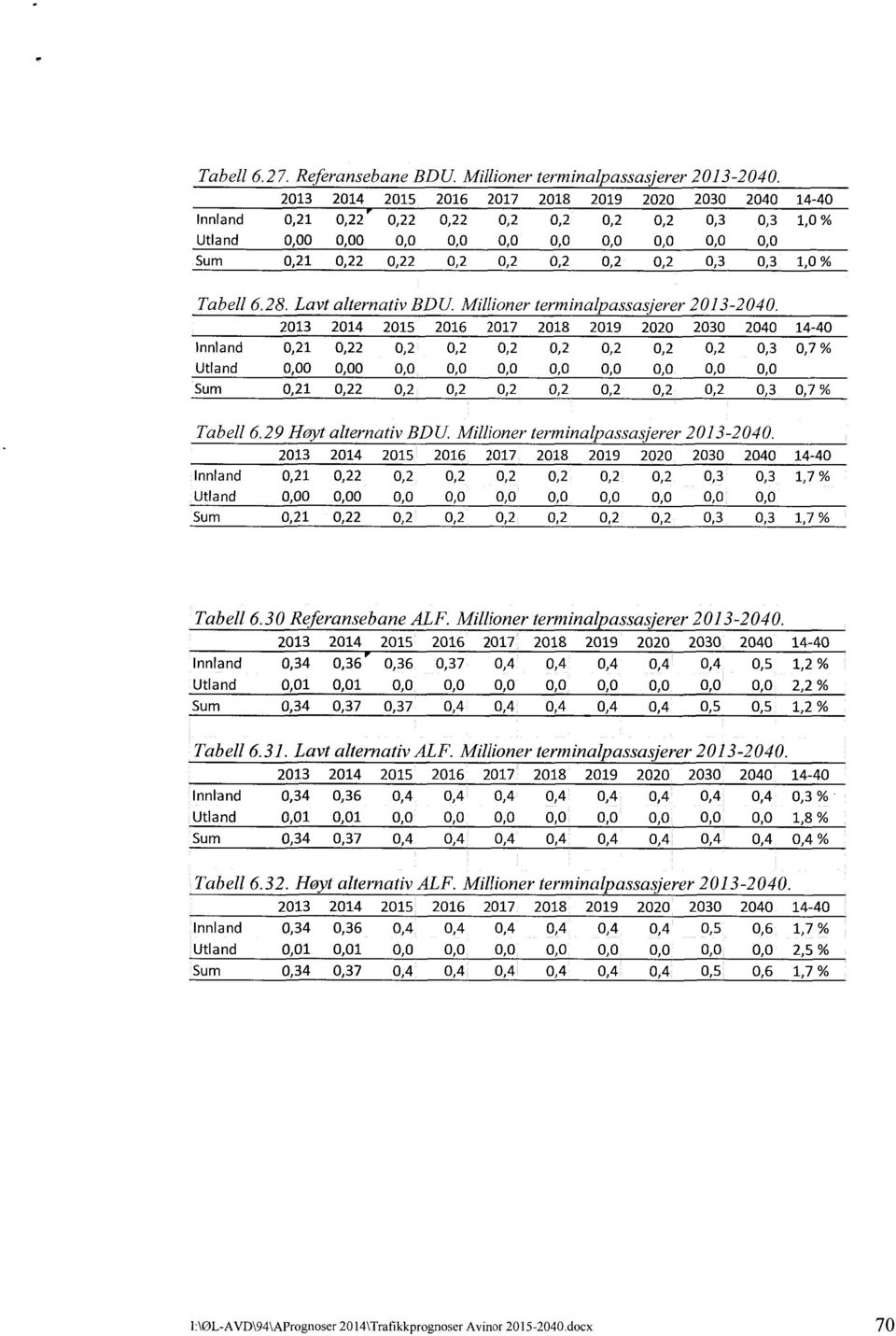 0,2 0,3 0,3 1,0 % Tabell 6.28. Lavt alternativ BDU Millioner terminalpassasjerer 2013-2040.