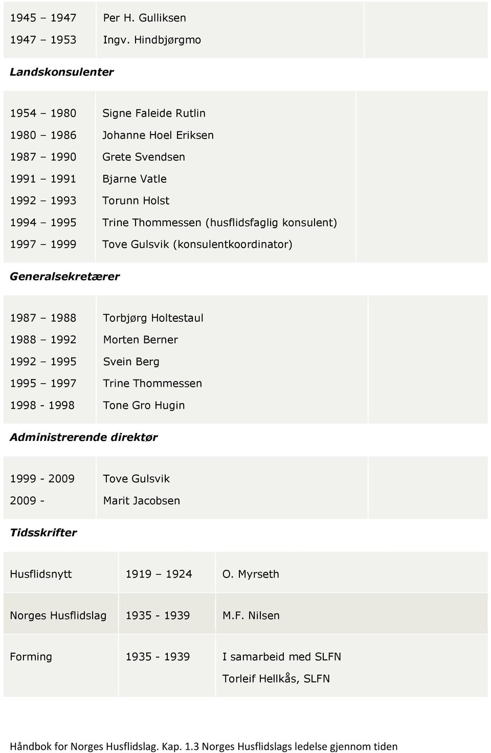 Thommessen (husflidsfaglig konsulent) Tove Gulsvik (konsulentkoordinator) Generalsekretærer 1987 1988 1988 1992 1992 1995 1995 1997 1998-1998 Torbjørg Holtestaul Morten Berner Svein Berg