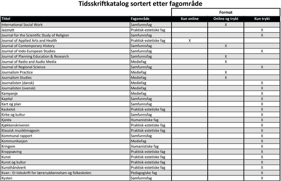 of Regional Science Samfunnsfag X Journalism Practice Mediefag X Journalism Studies Mediefag X Journalisten (dansk) Mediefag X Journalisten (svensk) Mediefag X Kampanje Mediefag X Kapital Samfunnsfag