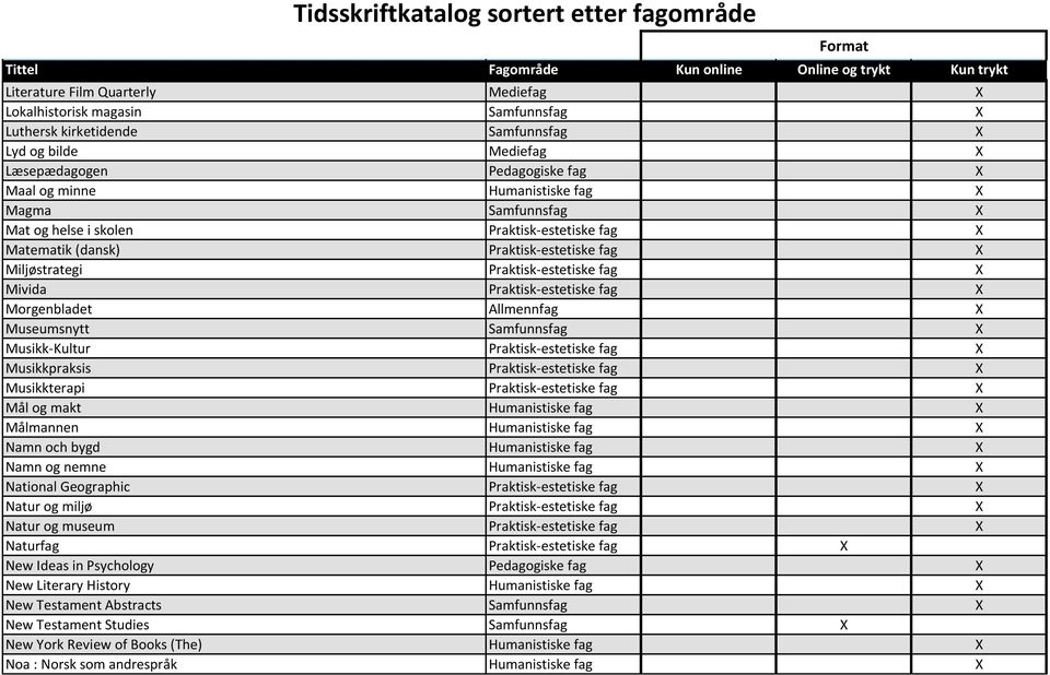 Allmennfag X Museumsnytt Samfunnsfag X Musikk-Kultur Praktisk-estetiske fag X Musikkpraksis Praktisk-estetiske fag X Musikkterapi Praktisk-estetiske fag X Mål og makt Humanistiske fag X Målmannen