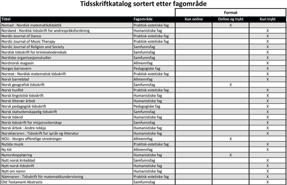 Nordnorsk magasin Allmennfag X Norges barnevern Pedagogiske fag X Normat : Nordisk matematisk tidsskrift Praktisk-estetiske fag X Norsk barneblad Allmennfag X Norsk geografisk tidsskrift Samfunnsfag