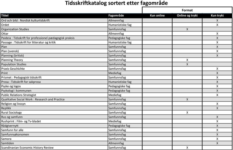 Samfunnsfag X Praxis Geschichte Samfunnsfag X Print Mediefag X Prismet : Pedagogisk tidsskrift Samfunnsfag X Prosa : Tidsskrift for sakprosa Humanistiske fag X Psyke og logos Pedagogiske fag X