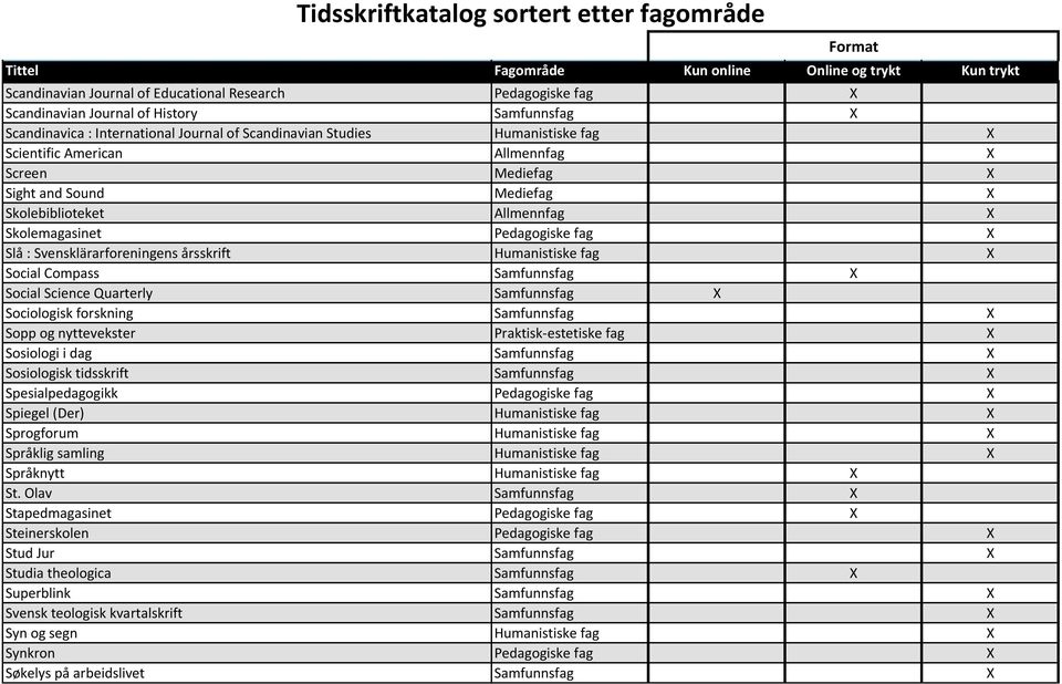 Compass Samfunnsfag X Social Science Quarterly Samfunnsfag X Sociologisk forskning Samfunnsfag X Sopp og nyttevekster Praktisk-estetiske fag X Sosiologi i dag Samfunnsfag X Sosiologisk tidsskrift