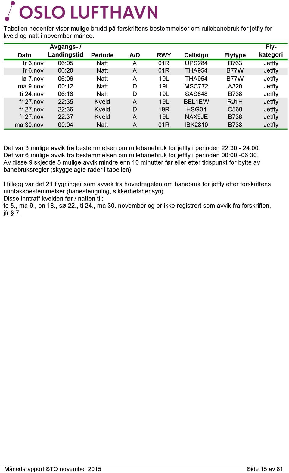 nov 06:06 Natt A 19L THA954 B77W Jetfly ma 9.nov 00:12 Natt D 19L MSC772 A320 Jetfly ti 24.nov 06:16 Natt D 19L SAS848 B738 Jetfly fr 27.nov 22:35 Kveld A 19L BEL1EW RJ1H Jetfly fr 27.