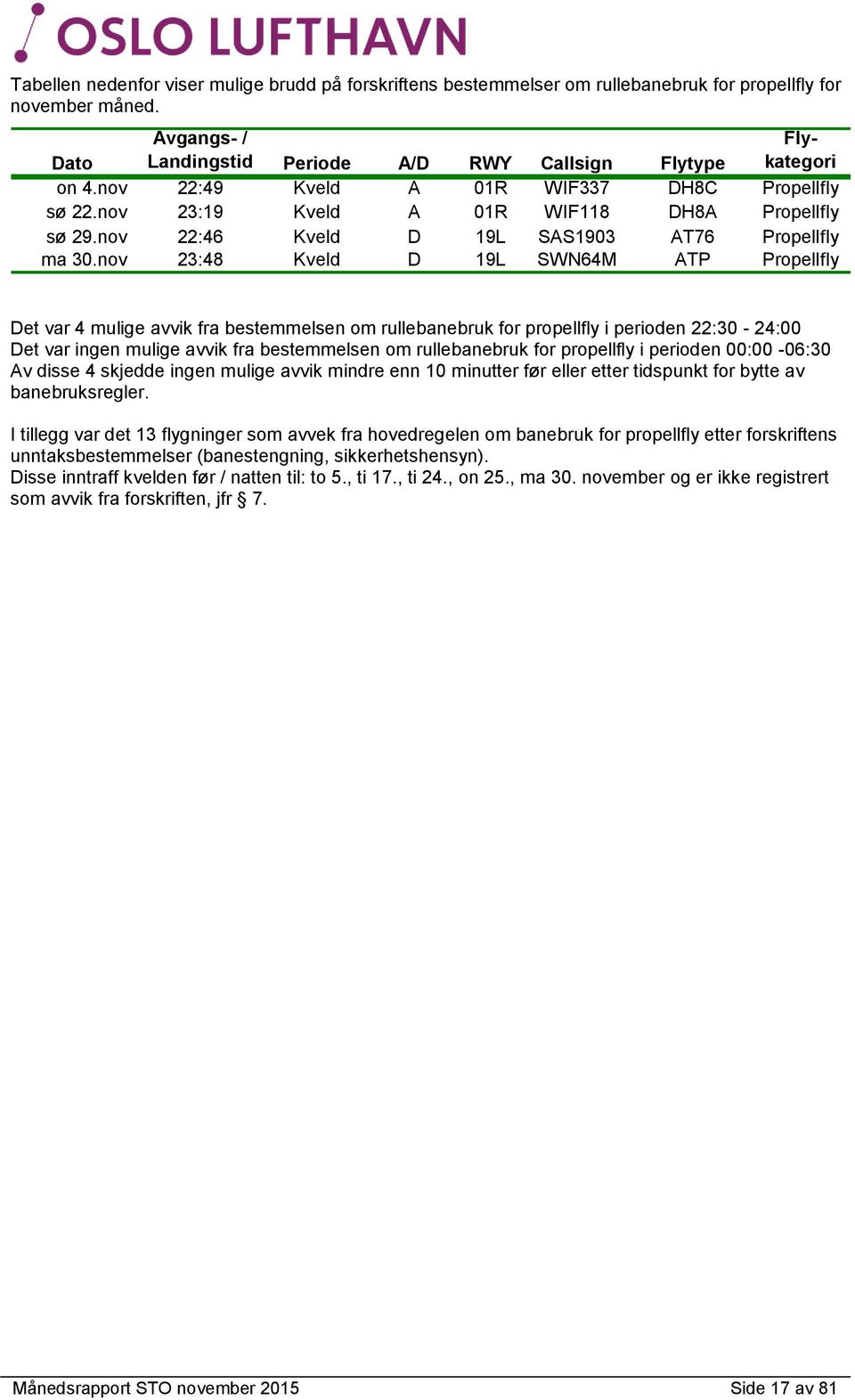 nov 23:48 Kveld D 19L SWN64M ATP Propellfly Det var 4 mulige avvik fra bestemmelsen om rullebanebruk for propellfly i perioden 22:30-24:00 Det var ingen mulige avvik fra bestemmelsen om rullebanebruk