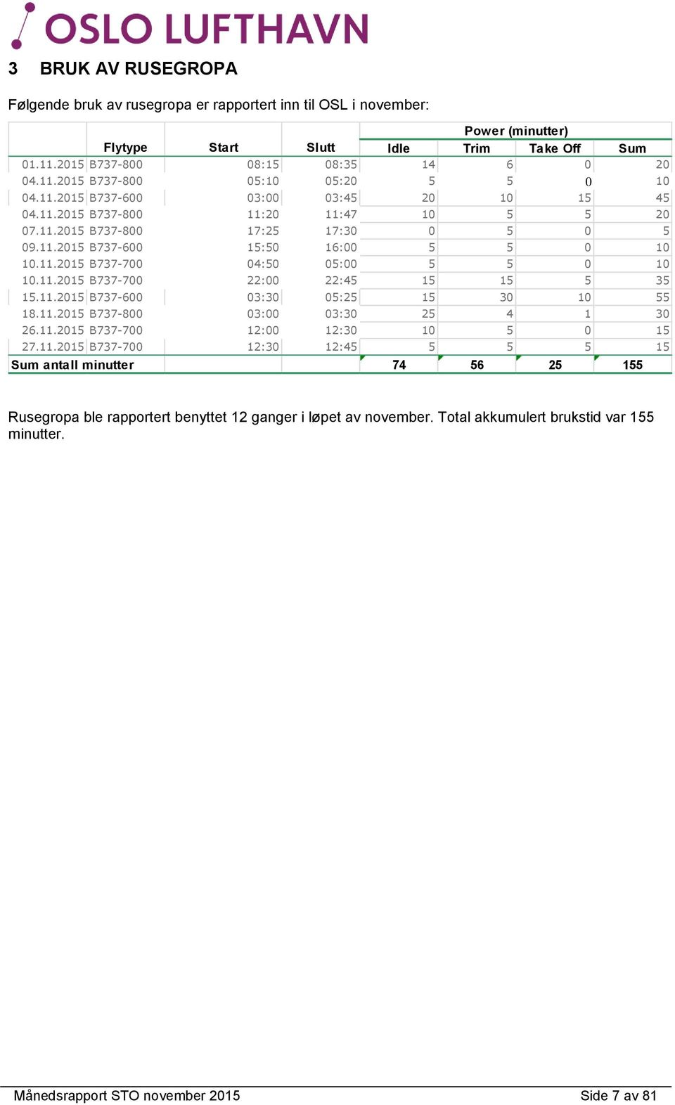 11.2015 B737-700 22:00 22:45 15 15 5 35 15.11.2015 B737-600 03:30 05:25 15 30 10 55 18.11.2015 B737-800 03:00 03:30 25 4 1 30 26.11.2015 B737-700 12:00 12:30 10 5 0 15 27.11.2015 B737-700 12:30 12:45 5 5 5 15 Sum antall minutter 74 56 25 155 Rusegropa ble rapportert benyttet 12 ganger i løpet av november.