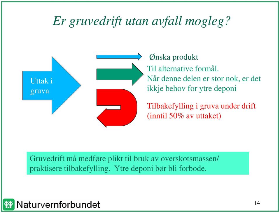 Når denne delen er stor nok, er det ikkje behov for ytre deponi Tilbakefylling i