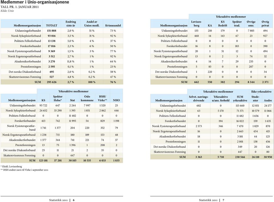 Fysioterapeutforbund 9 369 1,5 % 3 % 77 % Norsk Ergoterapeutforbund 3 512 2,7 % 1 % 92 % Akademikerforbundet 3 270 11,8 % 1 % 64 % Presteforeningen 2 595 0,1 % 1 % 23 % Det norske Diakonforbund 495