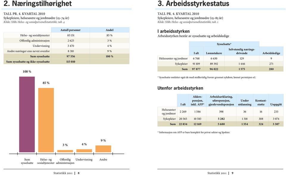 sysselsatte og ikke-sysselsatte 115 010 100 % 85 % 3. Arbeidsstyrkestatus tall pr. 4.