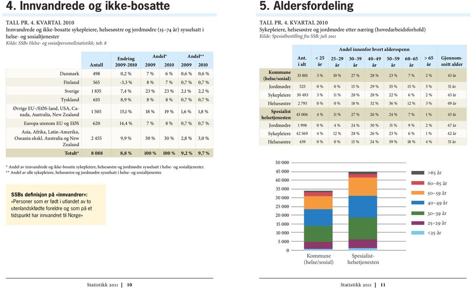 8 Endring Andel* Andel** Antall 2009-2010 2009 2010 2009 2010 Danmark 498 0,2 % 7 % 6 % 0,6 % 0,6 % Finland 565-3,3 % 8 % 7 % 0,7 % 0,7 % Sverige 1 835 7,4 % 23 % 23 % 2,1 % 2,2 % Tyskland 610 8,9 %