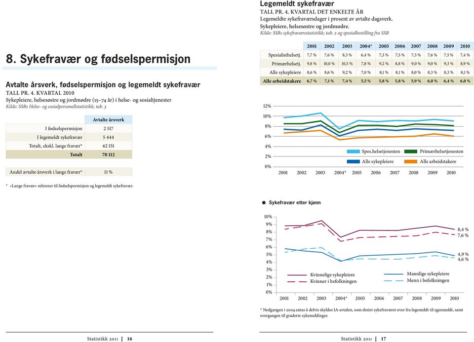 kvartal 2010 Sykepleiere, helsesøstre og jordmødre (15 74 år) i helse- og sosialtjenester Kilde: SSBs Helse- og sosialpersonellstatistikk; tab.