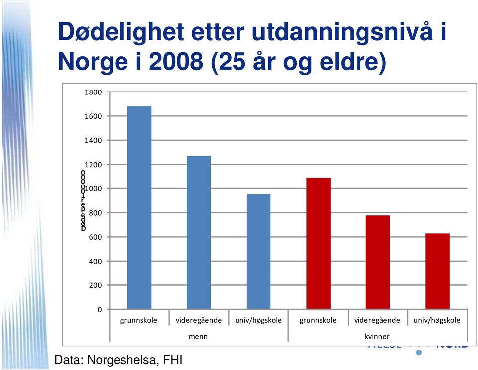 600 400 200 0 grunnskole videregående univ/høgskole