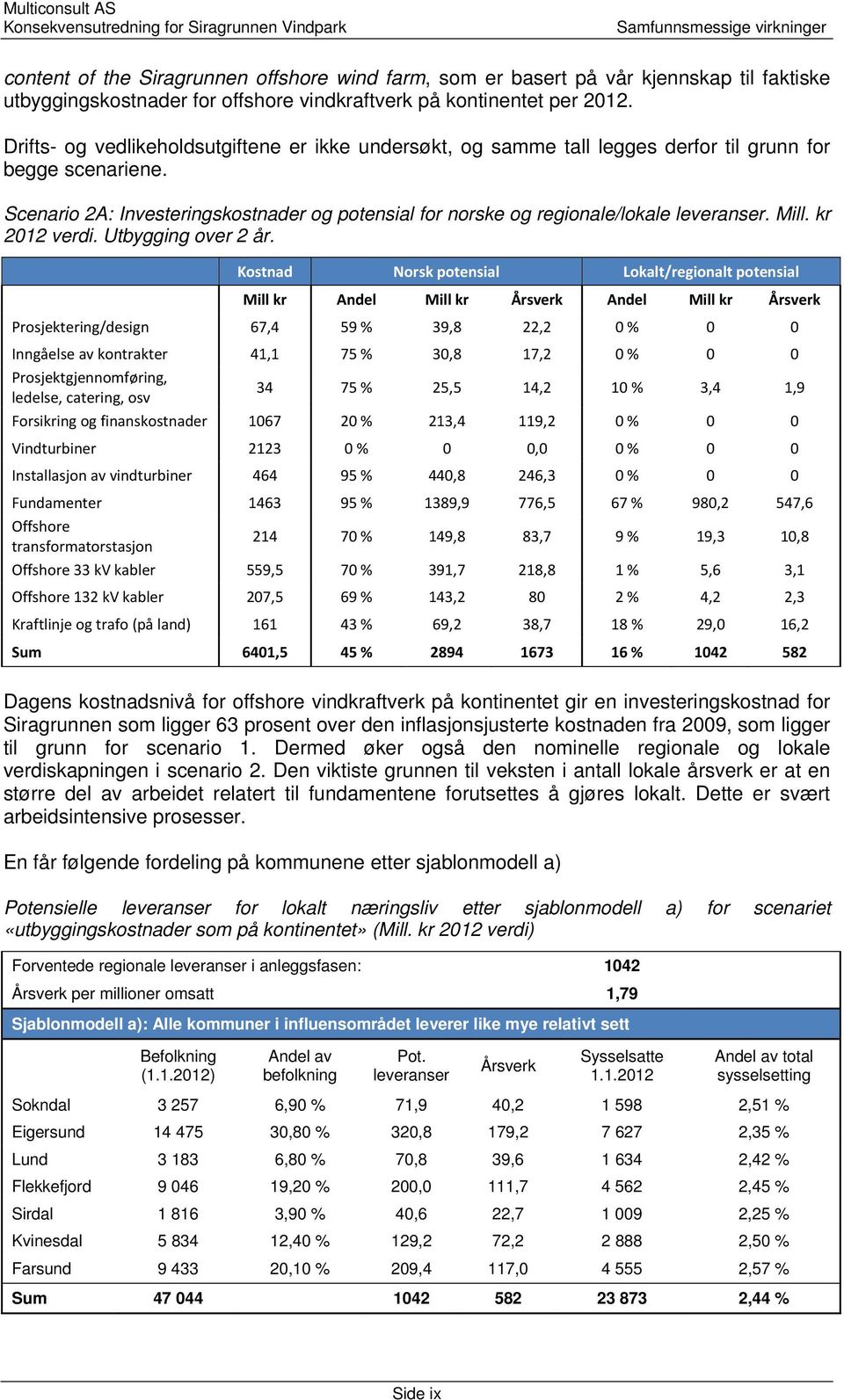 Scenario 2A: Investeringskostnader og potensial for norske og regionale/lokale leveranser. Mill. kr 2012 verdi. Utbygging over 2 år.