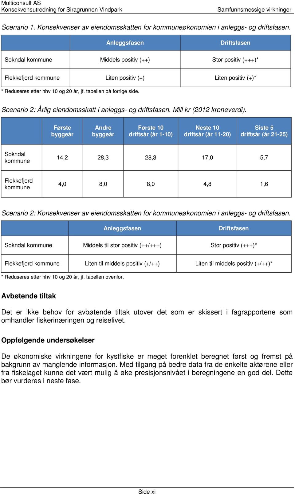 tabellen på forrige side. Scenario 2: Årlig eiendomsskatt i anleggs- og driftsfasen. Mill kr (2012 kroneverdi).