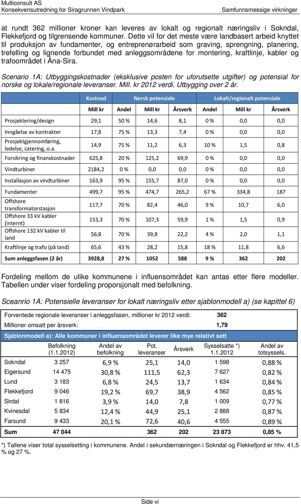 montering, kraftlinje, kabler og trafoområdet i Åna-Sira. Scenario 1A: Utbyggingskostnader (eksklusive posten for uforutsette utgifter) og potensial for norske og lokale/regionale leveranser. Mill.