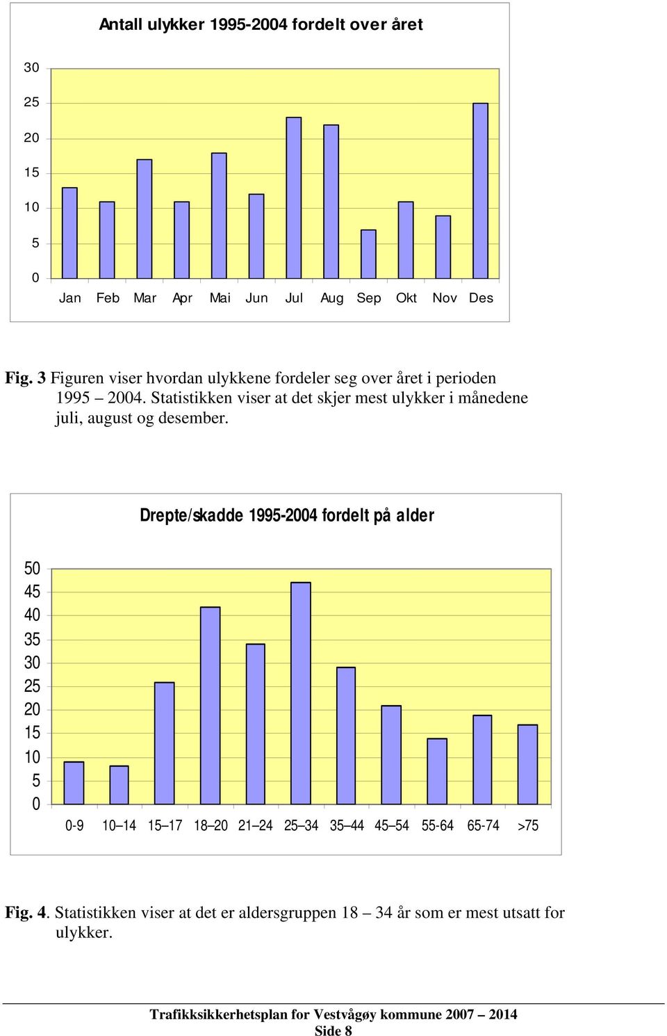 Statistikken viser at det skjer mest ulykker i månedene juli, august og desember.