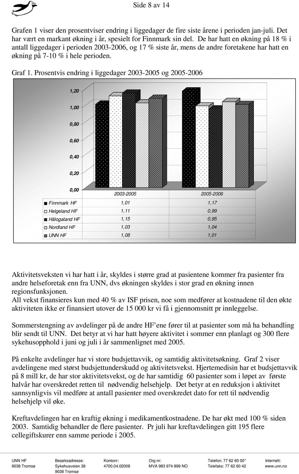 Prosentvis endring i liggedager 2003-2005 og 2005-2006 1,20 1,00 0,80 0,60 0,40 0,20 0,00 2003-2005 2005-2006 Finnmark HF 1,01 1,17 Helgeland HF 1,11 0,99 Hålogaland HF 1,15 0,95 Nordland HF 1,03