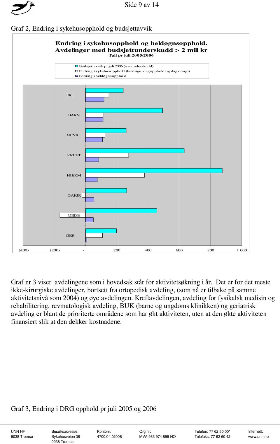 ORT BARN NEVR KREFT HJERM GAKIR MEDB GER (400) (200) - 200 400 600 800 1 000 Graf nr 3 viser avdelingene som i hovedsak står for aktivitetsøkning i år.