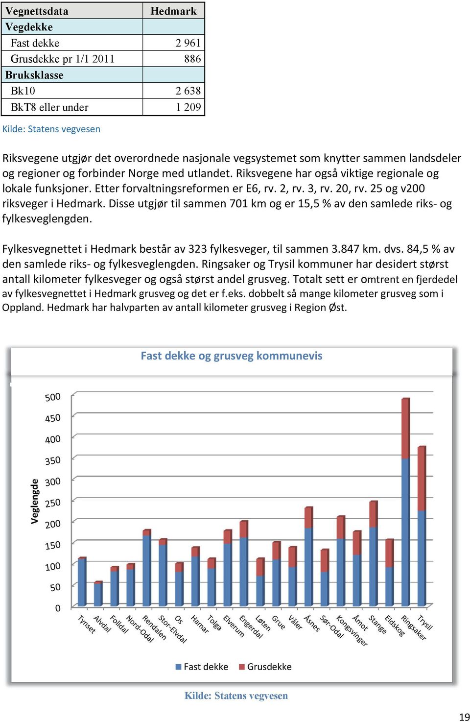 25 og v200 riksveger i Hedmark. Disse utgjør til sammen 701 km og er 15,5 % av den samlede riks og fylkesveglengden. Fylkesvegnettet i Hedmark består av 323 fylkesveger, til sammen 3.847 km. dvs.