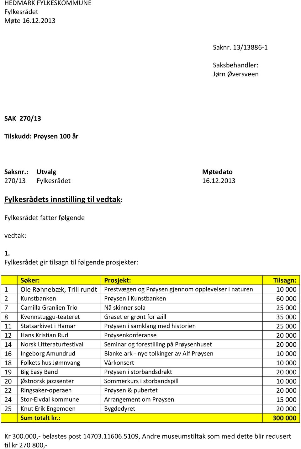 60 000 7 Camilla Granlien Trio Nå skinner sola 25 000 8 Kvennstuggu-teateret Graset er grønt for æill 35 000 11 Statsarkivet i Hamar Prøysen i samklang med historien 25 000 12 Hans Kristian Rud