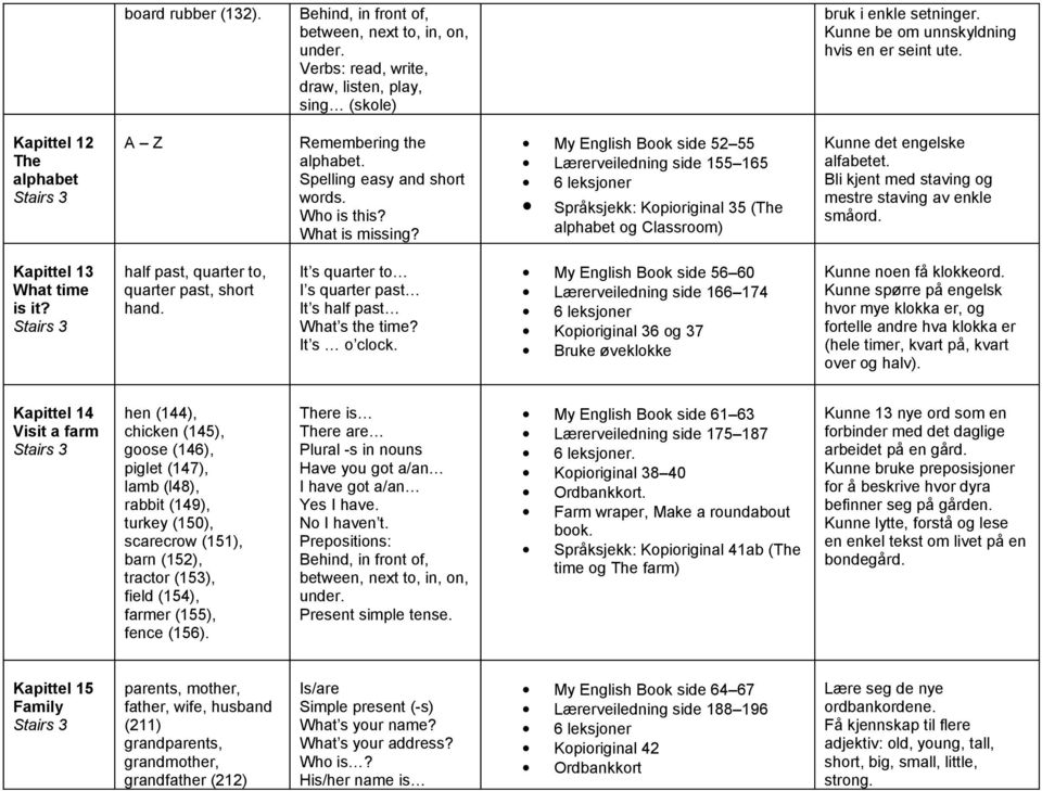My English Book side 52 55 Lærerveiledning side 155 165 Språksjekk: Kopioriginal 35 (The alphabet og Classroom) Kunne det engelske alfabetet. Bli kjent med staving og mestre staving av enkle småord.