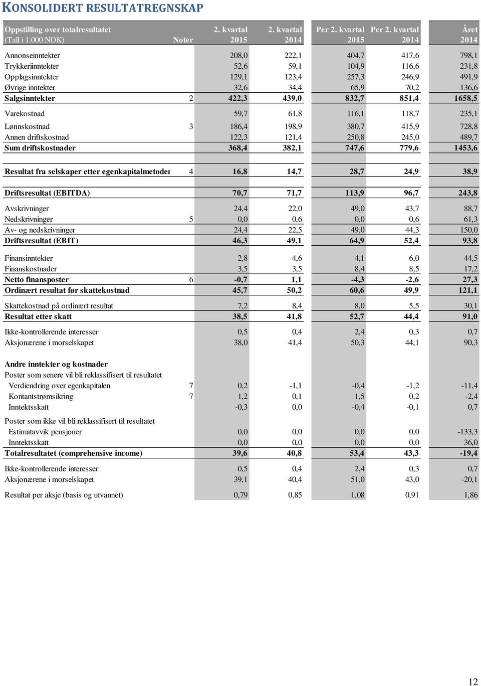 32,6 34,4 65,9 70,2 136,6 Salgsinntekter 2 422,3 439,0 832,7 851,4 1658,5 Varekostnad 59,7 61,8 116,1 118,7 235,1 Lønnskostnad 3 186,4 198,9 380,7 415,9 728,8 Annen driftskostnad 122,3 121,4 250,8