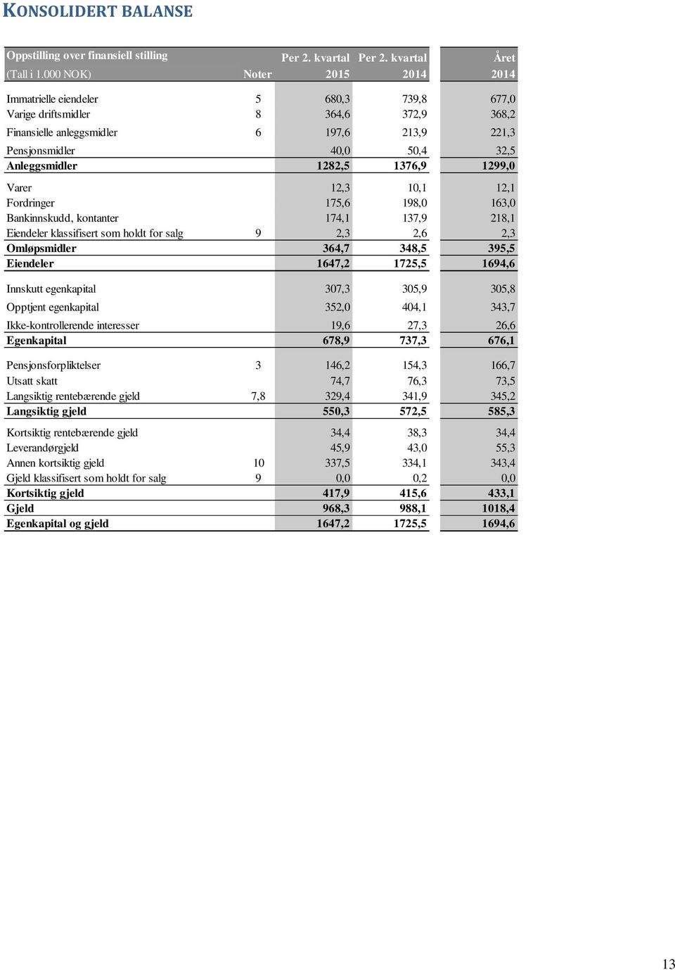 Anleggsmidler 1282,5 1376,9 1299,0 Varer 12,3 10,1 12,1 Fordringer 175,6 198,0 163,0 Bankinnskudd, kontanter 174,1 137,9 218,1 Eiendeler klassifisert som holdt for salg 9 2,3 2,6 2,3 Omløpsmidler