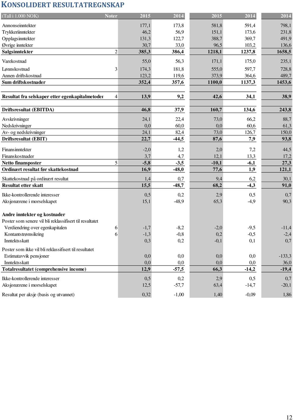 30,7 33,0 96,5 103,2 136,6 Salgsinntekter 2 385,3 386,4 1218,1 1237,8 1658,5 Varekostnad 55,0 56,3 171,1 175,0 235,1 Lønnskostnad 3 174,3 181,8 555,0 597,7 728,8 Annen driftskostnad 123,2 119,6 373,9