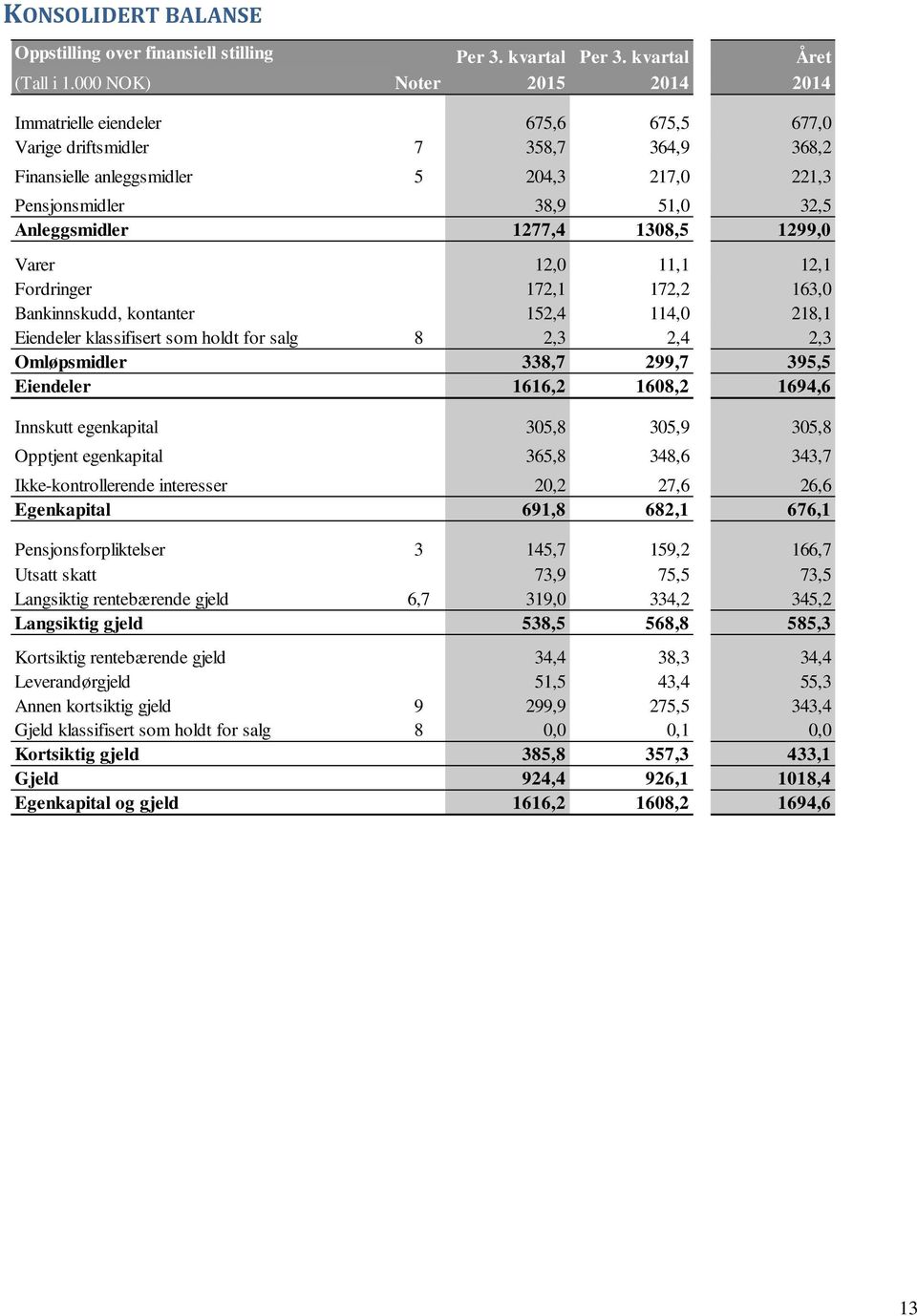 1277,4 1308,5 1299,0 Varer 12,0 11,1 12,1 Fordringer 172,1 172,2 163,0 Bankinnskudd, kontanter 152,4 114,0 218,1 Eiendeler klassifisert som holdt for salg 8 2,3 2,4 2,3 Omløpsmidler 338,7 299,7 395,5