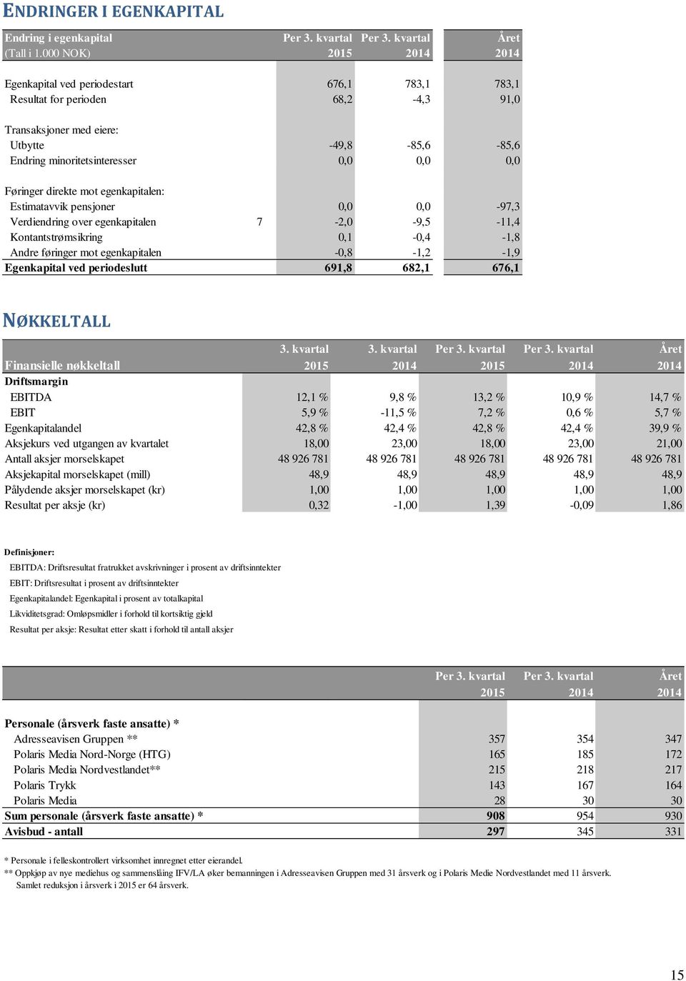 Føringer direkte mot egenkapitalen: Estimatavvik pensjoner 0,0 0,0-97,3 Verdiendring over egenkapitalen 7-2,0-9,5-11,4 Kontantstrømsikring 0,1-0,4-1,8 Andre føringer mot egenkapitalen -0,8-1,2-1,9