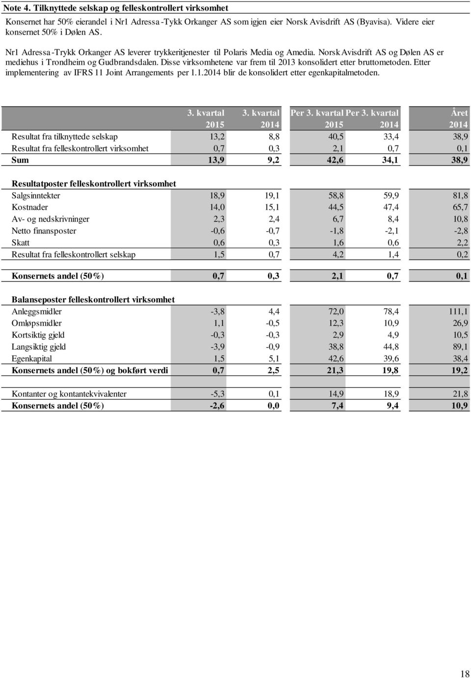 Disse virksomhetene var frem til 2013 konsolidert etter bruttometoden. Etter implementering av IFRS 11 Joint Arrangements per 1.1.2014 blir de konsolidert etter egenkapitalmetoden. 3. kvartal 3.