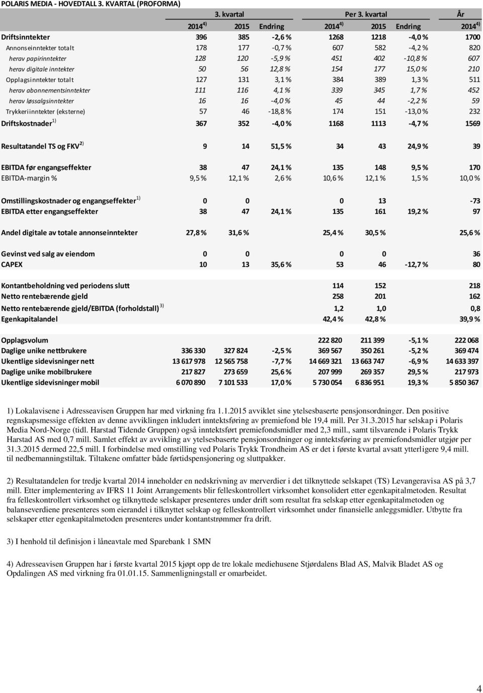 451 402-10,8 % 607 herav digitale inntekter 50 56 12,8 % 154 177 15,0 % 210 Opplagsinntekter totalt 127 131 3,1 % 384 389 1,3 % 511 herav abonnementsinntekter 111 116 4,1 % 339 345 1,7 % 452 herav