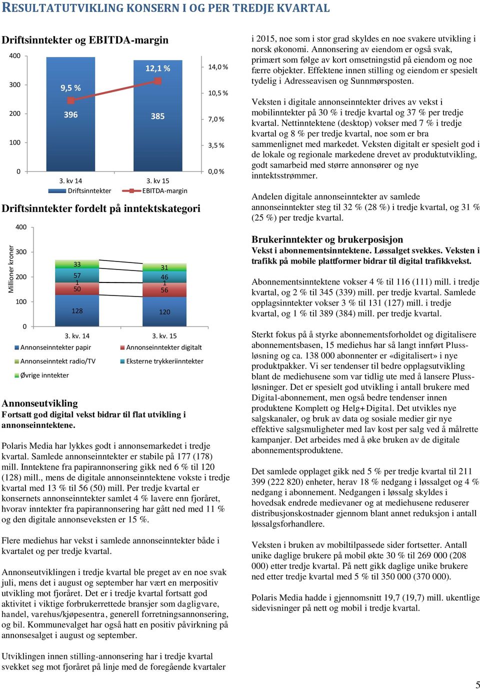 14 3. kv 15 Driftsinntekter EBITDA-margin 33 31 57 46 1 1 50 56 128 120 3. kv. 14 3. kv. 15 Annonseinntekter digitalt Eksterne trykkeriinntekter Annonseutvikling Fortsatt god digital vekst bidrar til flat utvikling i annonseinntektene.