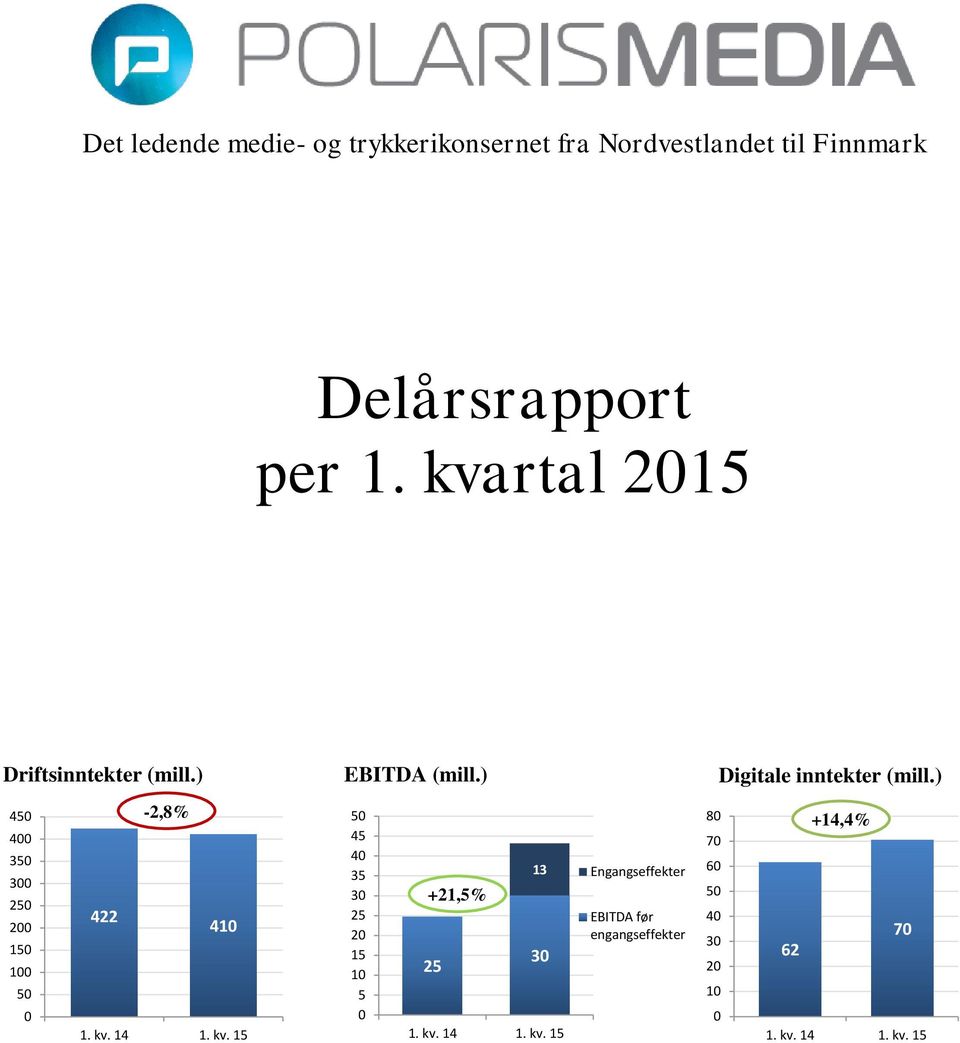 ) 450 400 350 300 250 200 150 100 50 0-2,8% 422 410 1. kv.