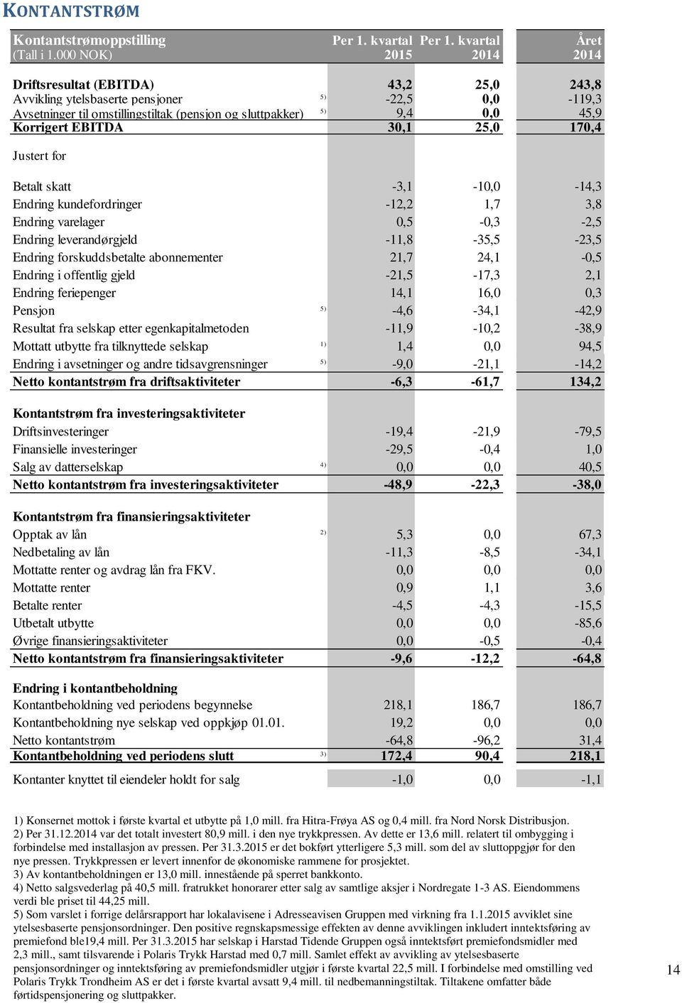 Korrigert EBITDA 30,1 25,0 170,4 Justert for Betalt skatt -3,1-10,0-14,3 Endring kundefordringer -12,2 1,7 3,8 Endring varelager 0,5-0,3-2,5 Endring leverandørgjeld -11,8-35,5-23,5 Endring