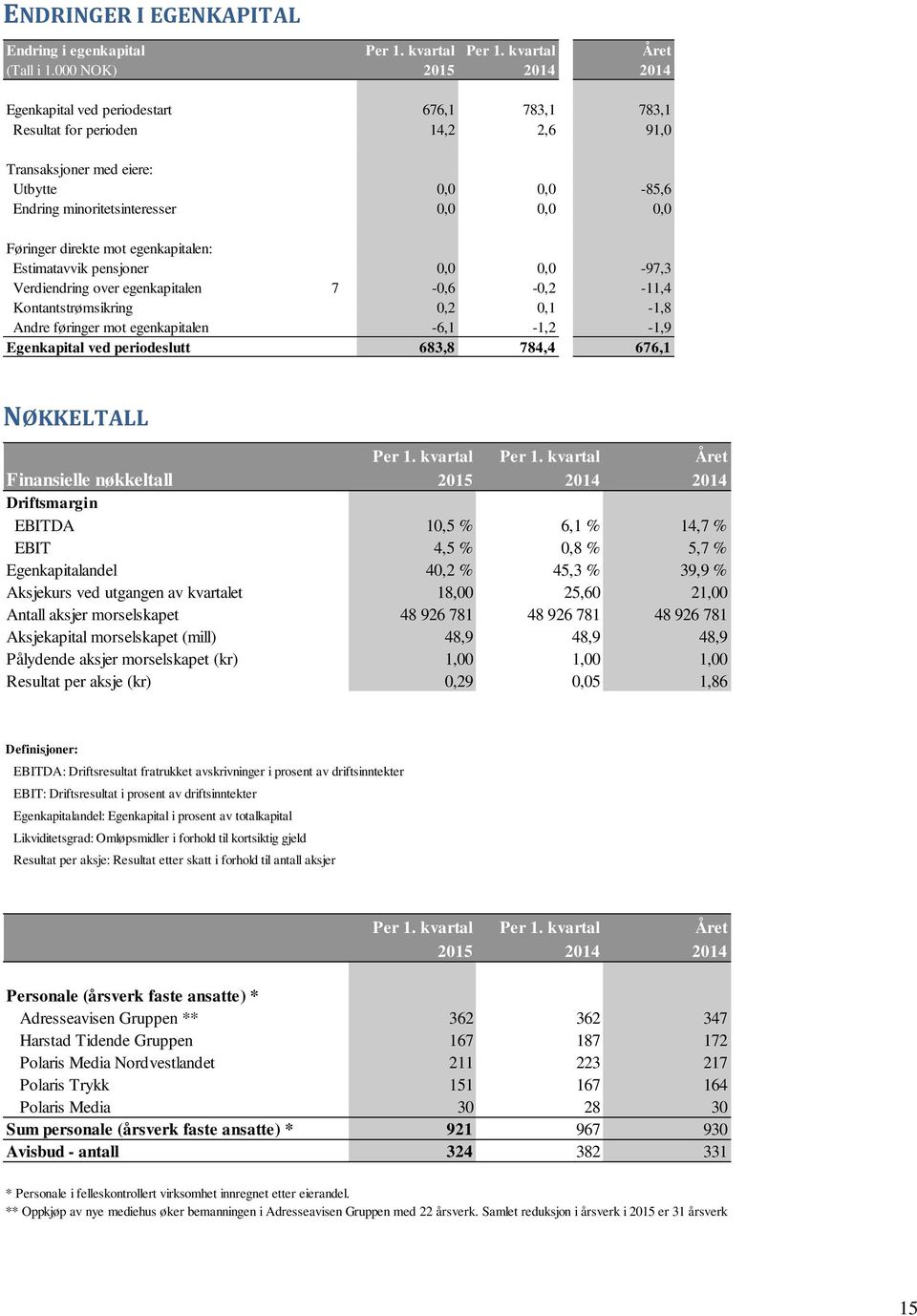 Føringer direkte mot egenkapitalen: Estimatavvik pensjoner 0,0 0,0-97,3 Verdiendring over egenkapitalen 7-0,6-0,2-11,4 Kontantstrømsikring 0,2 0,1-1,8 Andre føringer mot egenkapitalen -6,1-1,2-1,9